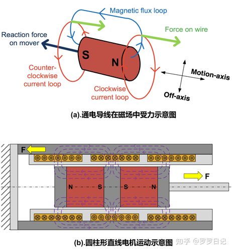 直線電機原理動畫太直觀了，直線電機價格